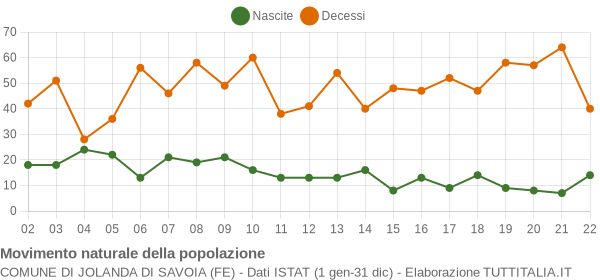 Grafico movimento naturale della popolazione Comune di Jolanda di Savoia (FE)