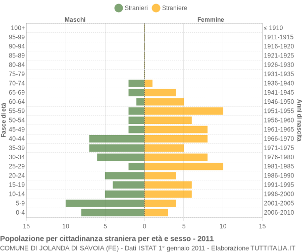 Grafico cittadini stranieri - Jolanda di Savoia 2011