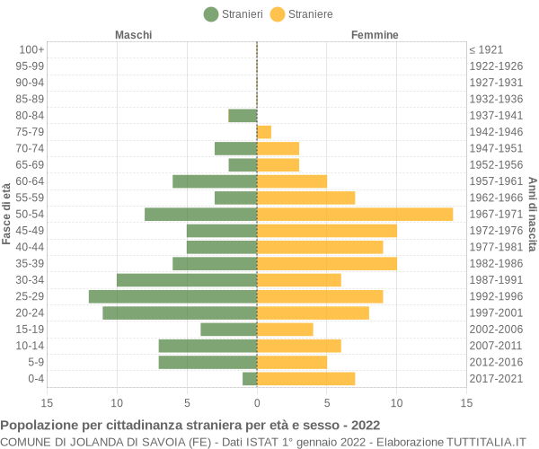 Grafico cittadini stranieri - Jolanda di Savoia 2022