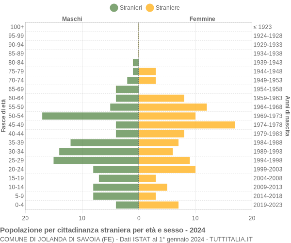 Grafico cittadini stranieri - Jolanda di Savoia 2024