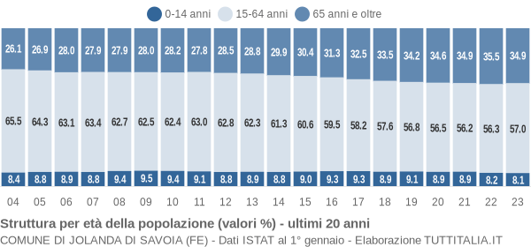 Grafico struttura della popolazione Comune di Jolanda di Savoia (FE)