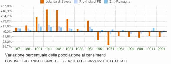 Grafico variazione percentuale della popolazione Comune di Jolanda di Savoia (FE)