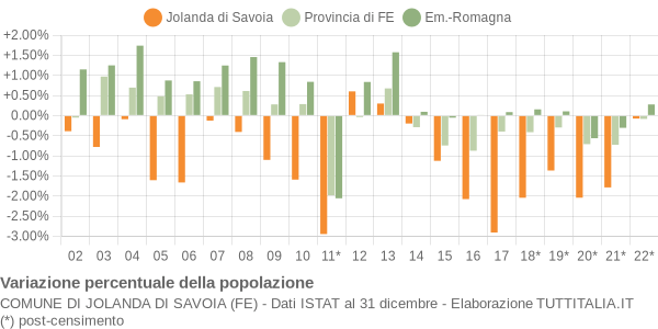 Variazione percentuale della popolazione Comune di Jolanda di Savoia (FE)