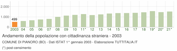 Grafico andamento popolazione stranieri Comune di Pianoro (BO)