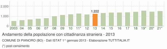 Grafico andamento popolazione stranieri Comune di Pianoro (BO)