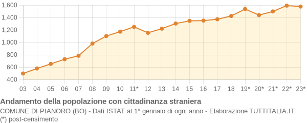 Andamento popolazione stranieri Comune di Pianoro (BO)