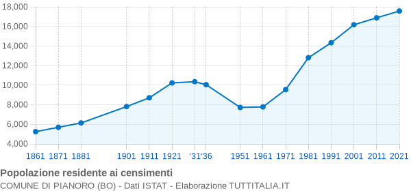 Grafico andamento storico popolazione Comune di Pianoro (BO)