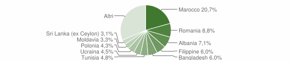 Grafico cittadinanza stranieri - Pianoro 2004