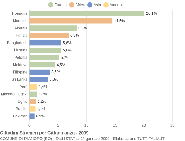 Grafico cittadinanza stranieri - Pianoro 2009