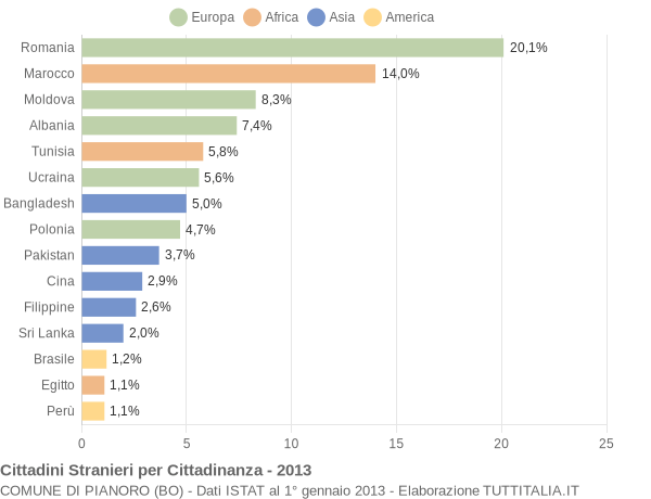Grafico cittadinanza stranieri - Pianoro 2013