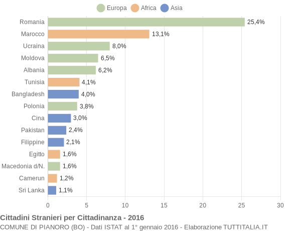 Grafico cittadinanza stranieri - Pianoro 2016