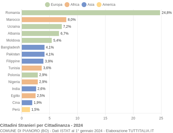 Grafico cittadinanza stranieri - Pianoro 2024