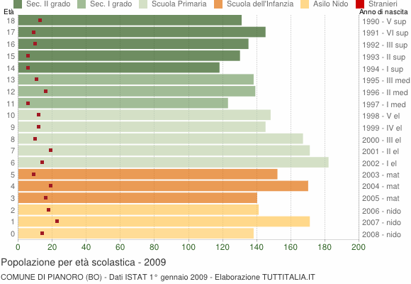 Grafico Popolazione in età scolastica - Pianoro 2009