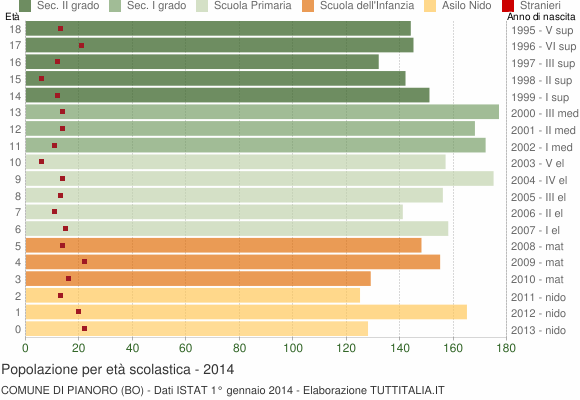 Grafico Popolazione in età scolastica - Pianoro 2014
