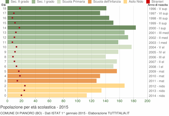 Grafico Popolazione in età scolastica - Pianoro 2015