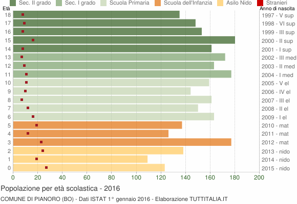 Grafico Popolazione in età scolastica - Pianoro 2016