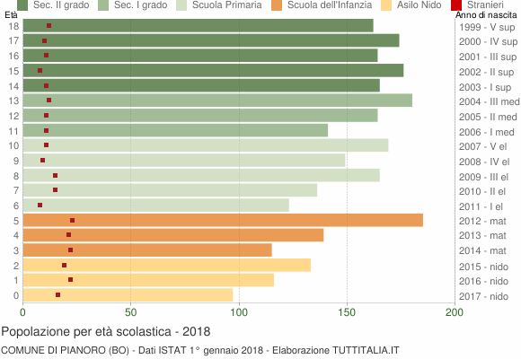 Grafico Popolazione in età scolastica - Pianoro 2018