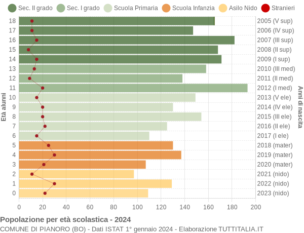 Grafico Popolazione in età scolastica - Pianoro 2024