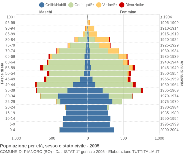 Grafico Popolazione per età, sesso e stato civile Comune di Pianoro (BO)