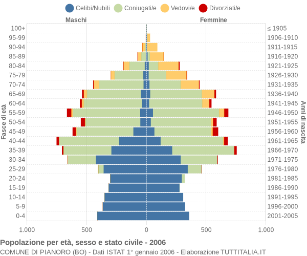 Grafico Popolazione per età, sesso e stato civile Comune di Pianoro (BO)