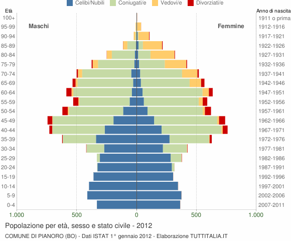 Grafico Popolazione per età, sesso e stato civile Comune di Pianoro (BO)
