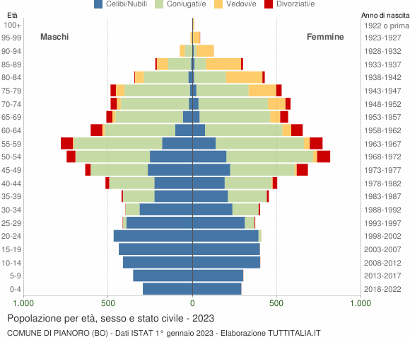 Grafico Popolazione per età, sesso e stato civile Comune di Pianoro (BO)