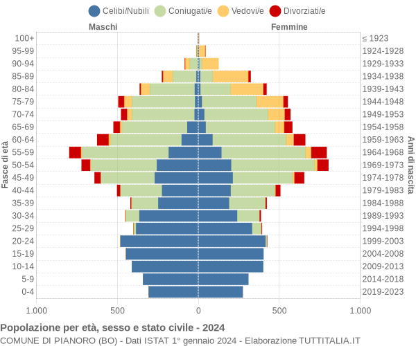 Grafico Popolazione per età, sesso e stato civile Comune di Pianoro (BO)