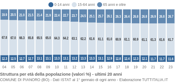 Grafico struttura della popolazione Comune di Pianoro (BO)