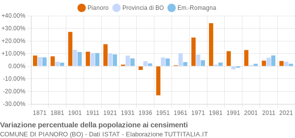 Grafico variazione percentuale della popolazione Comune di Pianoro (BO)