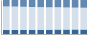 Grafico struttura della popolazione Comune di Pianoro (BO)