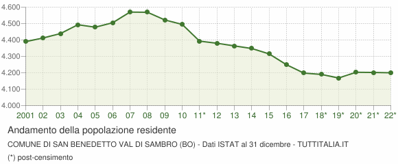 Andamento popolazione Comune di San Benedetto Val di Sambro (BO)