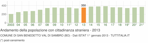 Grafico andamento popolazione stranieri Comune di San Benedetto Val di Sambro (BO)