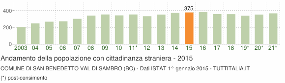 Grafico andamento popolazione stranieri Comune di San Benedetto Val di Sambro (BO)