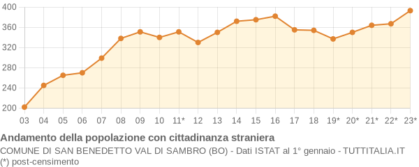 Andamento popolazione stranieri Comune di San Benedetto Val di Sambro (BO)