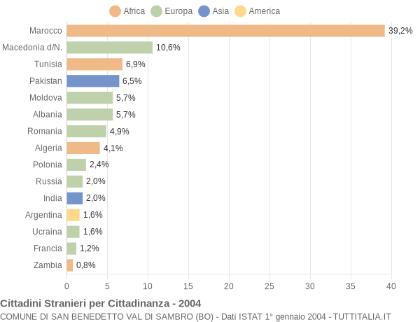 Grafico cittadinanza stranieri - San Benedetto Val di Sambro 2004