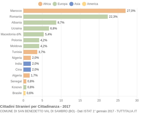 Grafico cittadinanza stranieri - San Benedetto Val di Sambro 2017