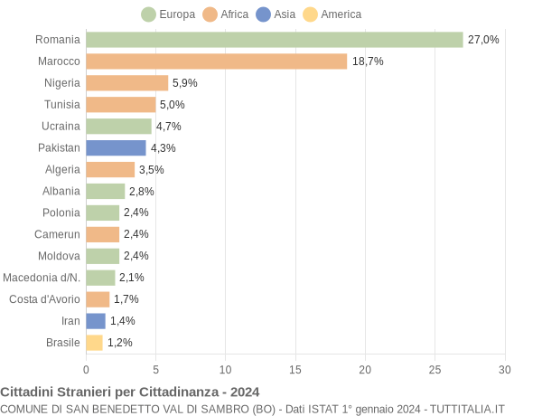 Grafico cittadinanza stranieri - San Benedetto Val di Sambro 2024