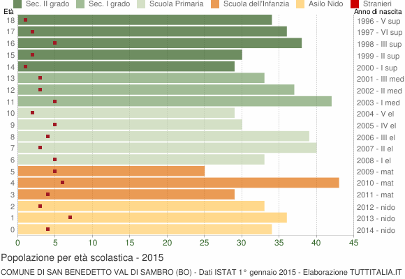 Grafico Popolazione in età scolastica - San Benedetto Val di Sambro 2015