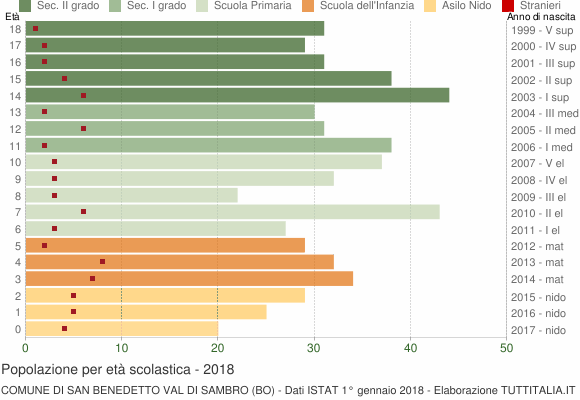 Grafico Popolazione in età scolastica - San Benedetto Val di Sambro 2018