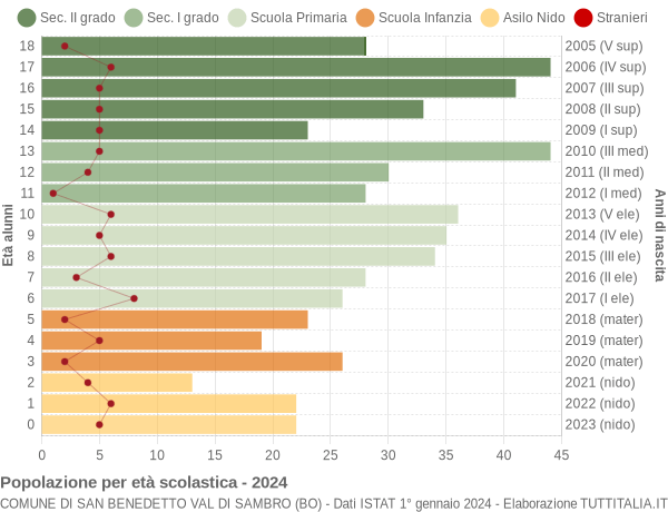 Grafico Popolazione in età scolastica - San Benedetto Val di Sambro 2024