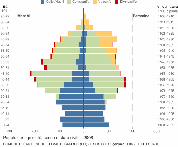 Grafico Popolazione per età, sesso e stato civile Comune di San Benedetto Val di Sambro (BO)