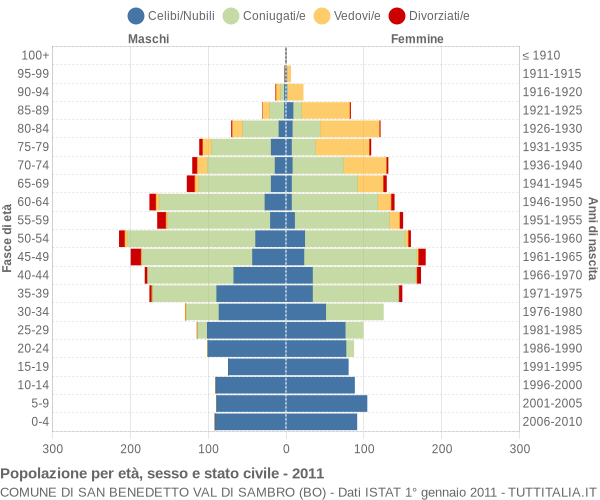 Grafico Popolazione per età, sesso e stato civile Comune di San Benedetto Val di Sambro (BO)