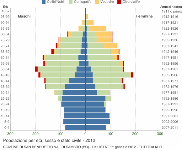 Grafico Popolazione per età, sesso e stato civile Comune di San Benedetto Val di Sambro (BO)