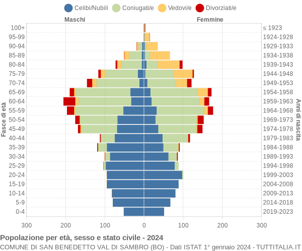 Grafico Popolazione per età, sesso e stato civile Comune di San Benedetto Val di Sambro (BO)