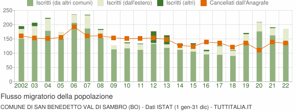 Flussi migratori della popolazione Comune di San Benedetto Val di Sambro (BO)