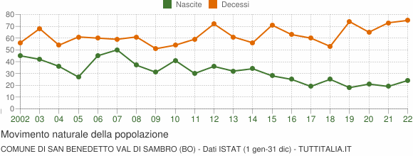 Grafico movimento naturale della popolazione Comune di San Benedetto Val di Sambro (BO)