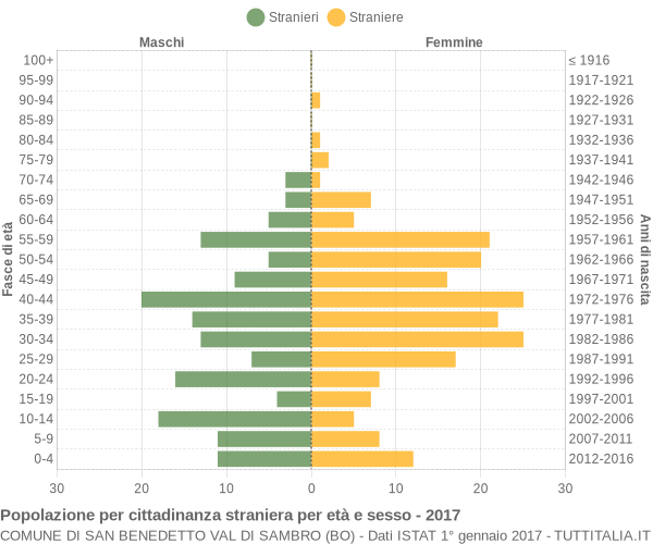 Grafico cittadini stranieri - San Benedetto Val di Sambro 2017