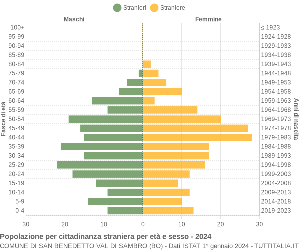 Grafico cittadini stranieri - San Benedetto Val di Sambro 2024