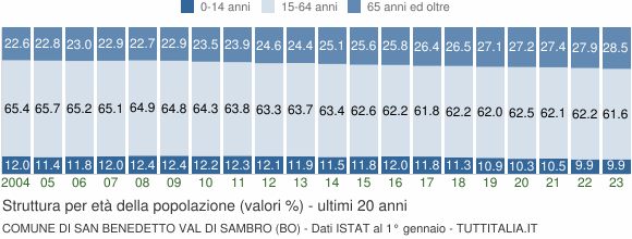Grafico struttura della popolazione Comune di San Benedetto Val di Sambro (BO)