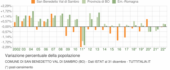 Variazione percentuale della popolazione Comune di San Benedetto Val di Sambro (BO)